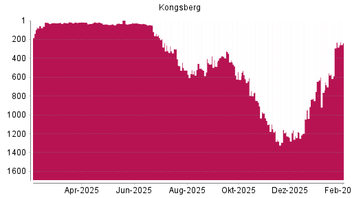 BOTSI®-Advisor Hochstufung Kongsberg von Rang 762 auf ...