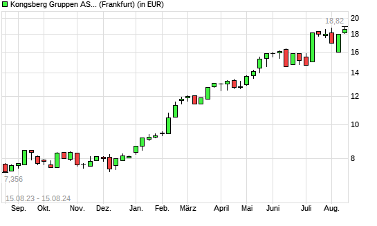 Kongsberg-Aktie mit neuem All-Time-High