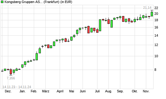 Kongsberg-Aktie mit neuem All-Time-High