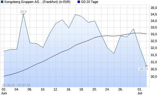 Kongsberg-Aktie unter 20-Tage-Linie