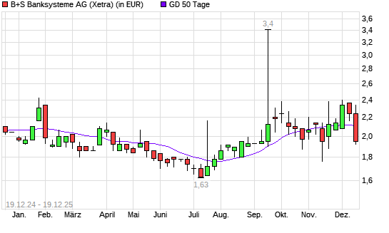 B+S Banksysteme-Aktie unter 50-Tage-Linie