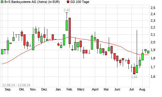 B+S Banksysteme-Aktie unter 100-Tage-Linie