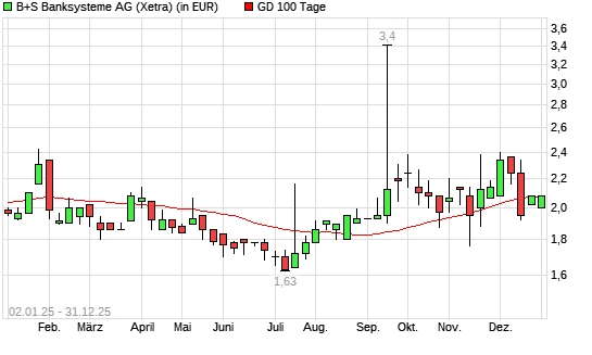 B+S Banksysteme-Aktie unter 100-Tage-Linie