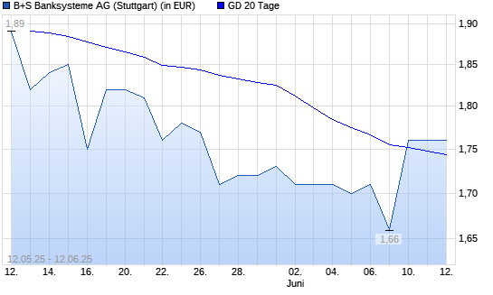 B+S Banksysteme-Aktie über 20-Tage-Linie