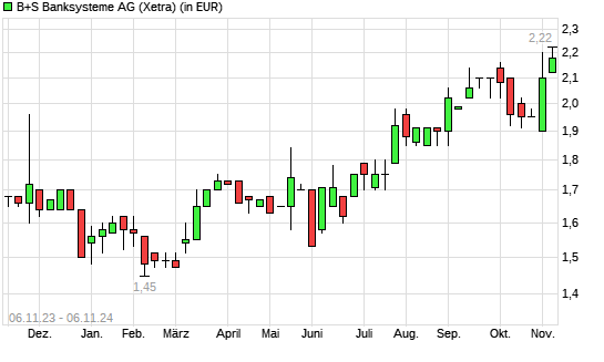 B+S Banksysteme-Aktie mit neuem 12-Monats-Hoch