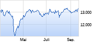 Euro Stoxx 50 Perf. Chart