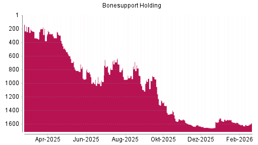 BOTSI®-Advisor Hochstufung Bonesupport Holding von Rang 1623 auf ...