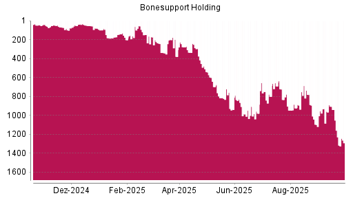 BOTSI®-Advisor Abstufung Bonesupport Holding von Rang 749 auf ...