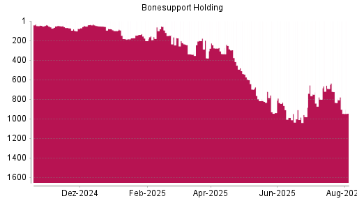 BOTSI®-Advisor Hochstufung BONESUPPORT HOLDING AB von Rang 182 auf ...