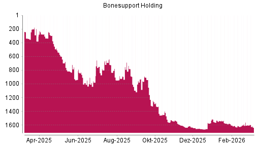 BOTSI®-Advisor Hochstufung BONESUPPORT HOLDING AB von Rang 182 auf ...