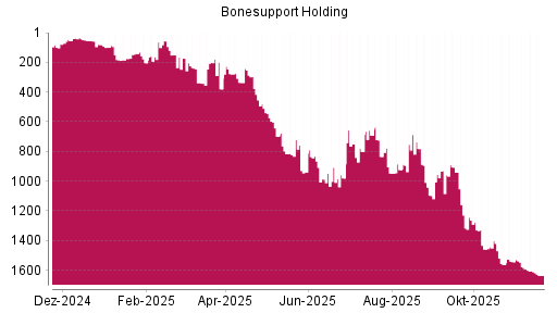 BOTSI®-Advisor Hochstufung Bonesupport Holding von Rang 959 auf ...