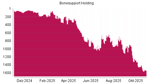 BOTSI®-Advisor Abstufung Bonesupport Holding von Rang 1276 auf ...