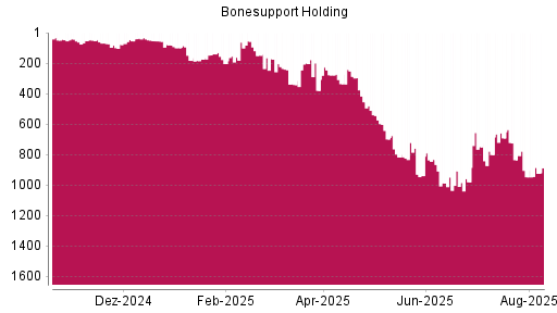 BOTSI®-Advisor Hochstufung Bonesupport Holding von Rang 174 auf ...