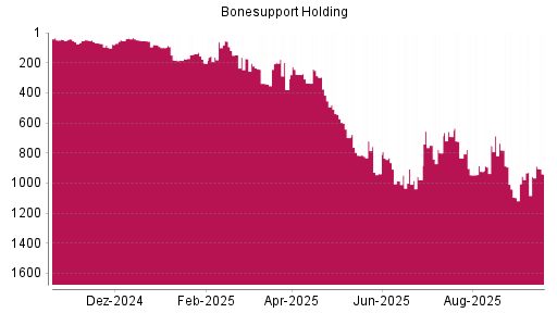 BOTSI®-Advisor Hochstufung Bonesupport Holding von Rang 959 auf ...