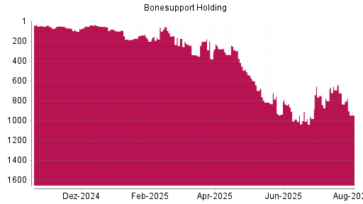 BOTSI®-Advisor Hochstufung Bonesupport Holding von Rang 203 auf ...