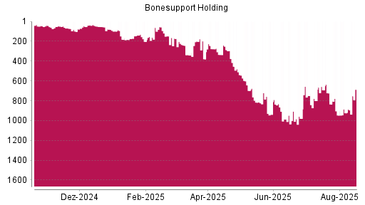 BOTSI®-Advisor Hochstufung Bonesupport Holding von Rang 946 auf ...