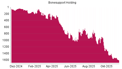 BOTSI®-Advisor Hochstufung Bonesupport Holding von Rang 923 auf ...