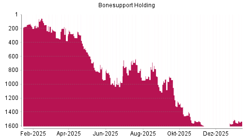 BOTSI®-Advisor Abstufung Bonesupport Holding von Rang 1517 auf ...