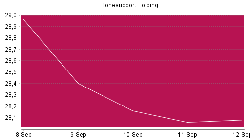 BOTSI®-Advisor Abstufung Bonesupport Holding von Rang 781 auf ...