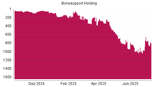 BOTSI®-Advisor Hochstufung Bonesupport Holding von Rang 335 auf ...