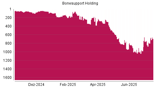 BOTSI®-Advisor Abstufung Bonesupport Holding von Rang 235 auf ...