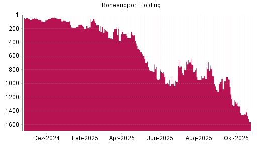 BOTSI®-Advisor Abstufung Bonesupport Holding von Rang 1399 auf ...