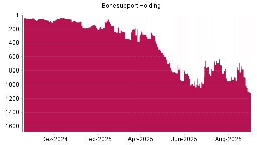 BOTSI®-Advisor Abstufung Bonesupport Holding von Rang 752 auf ...