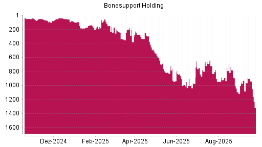 BOTSI®-Advisor Hochstufung Bonesupport Holding von Rang 959 auf ...