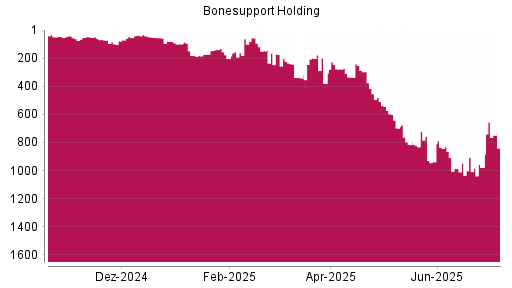 BOTSI®-Advisor Abstufung Bonesupport Holding von Rang 907 auf ...