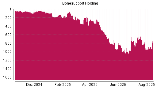 BOTSI®-Advisor Hochstufung BONESUPPORT HOLDING AB von Rang 78 auf Rang 54