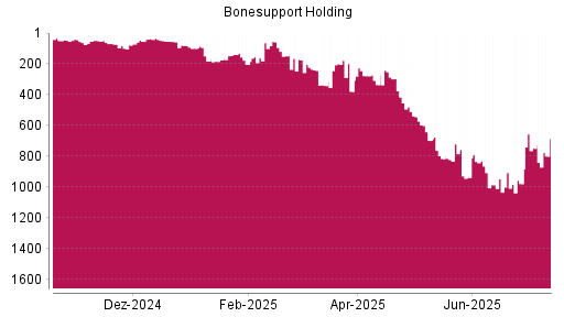 BOTSI®-Advisor Abstufung Bonesupport Holding von Rang 907 auf ...