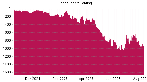 BOTSI®-Advisor Abstufung BONESUPPORT HOLDING AB von Rang 73 auf Rang 78