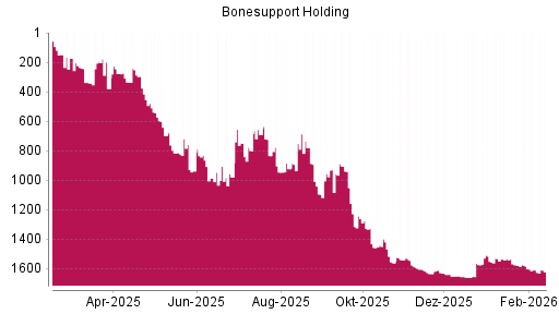 BOTSI®-Advisor Abstufung Bonesupport Holding von Rang 1611 auf ...