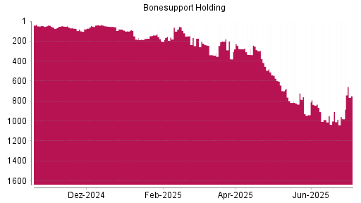 BOTSI®-Advisor Abstufung Bonesupport Holding von Rang 832 auf ...