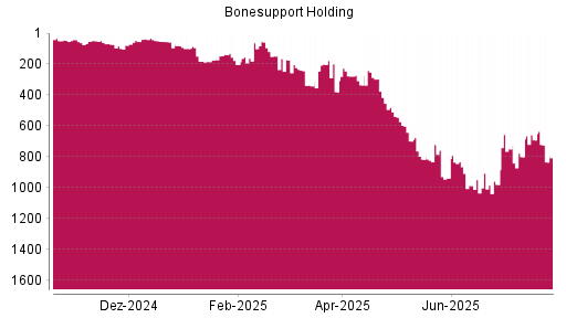 BOTSI®-Advisor Abstufung Bonesupport Holding von Rang 691 auf ...