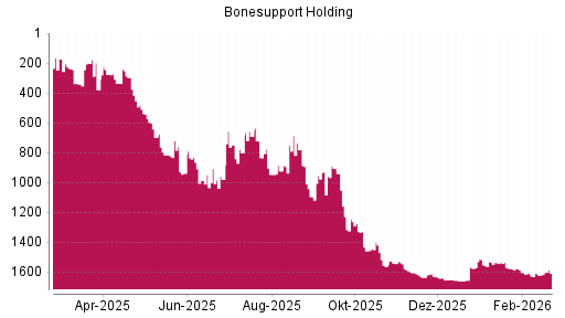 BOTSI®-Advisor Hochstufung Bonesupport Holding von Rang 959 auf ...