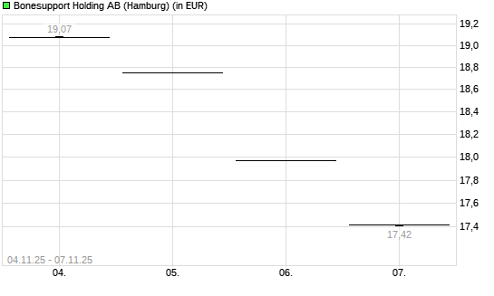 Bonesupport Holding-Aktie mit neuem 12-Monats-Tief