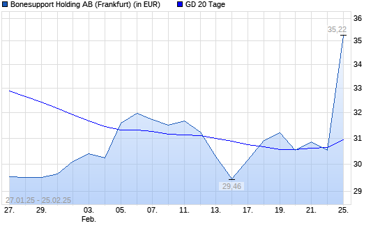 Bonesupport Holding-Aktie unter 20-Tage-Linie