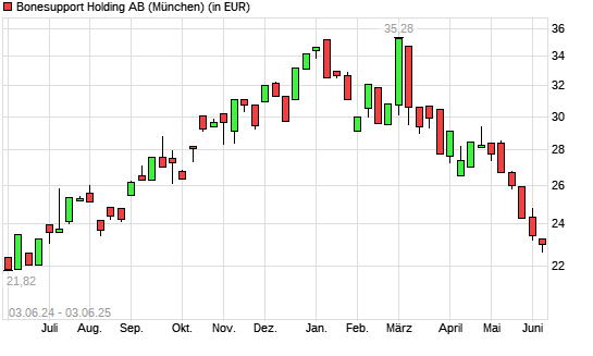 Bonesupport Holding-Aktie mit neuem 6-Monats-Tief