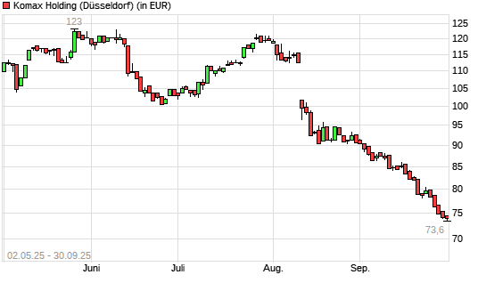 Komax Holding-Aktie mit neuem 10-Jahres-Tief
