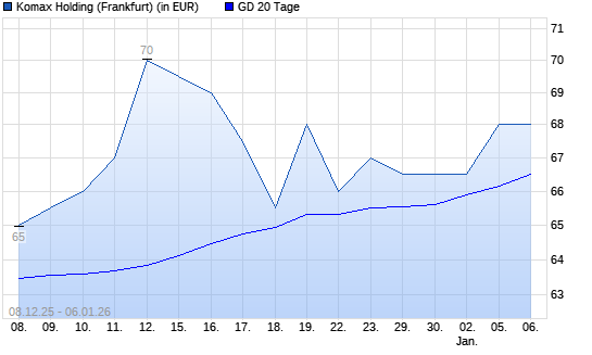 Komax Holding-Aktie &uuml;ber 20-Tage-Linie