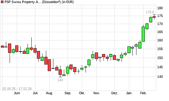 PSP Swiss Property-Aktie mit neuem All-Time-High