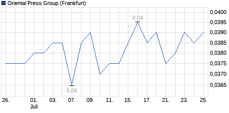 Chart