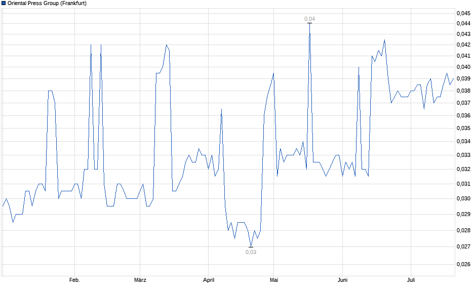 Chart