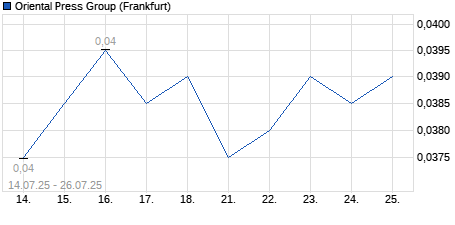 Chart
