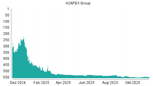 BOTSI®-Advisor Abstufung Exceet Group von Rang 544 auf ...