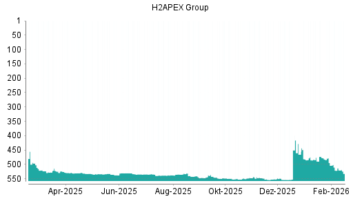 BOTSI®-Advisor Hochstufung Exceet Group von Rang 552 auf ...