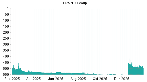BOTSI®-Advisor Abstufung Exceet Group von Rang 544 auf ...