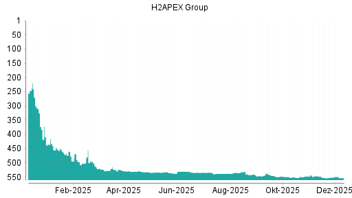 BOTSI®-Advisor Hochstufung Exceet Group von Rang 293 auf ...