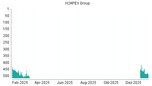 BOTSI®-Advisor Hochstufung Exceet Group von Rang 553 auf ...